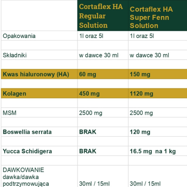 Tabela z najważniejszymi różnicami pomiędzy Cortaflex HA Regular Solution a Cortaflex HA Super Fenn Solution